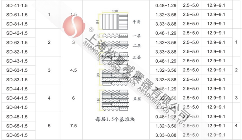 SD型橡膠減震墊型號參數(shù)表